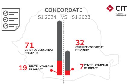numarul companiilor de impact care au intrat in insolventa a fost dublu in primul semestru al anului fata de aceeasi perioada a anului trecut 66bafbdfdec10