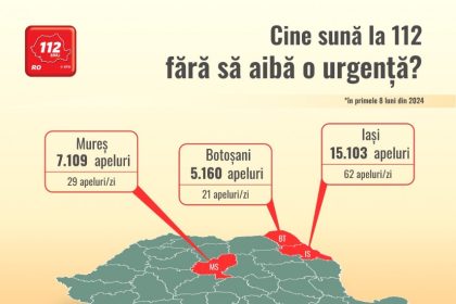 cine suna la 112 fara sa aiba o urgenta peste 67 milioane de apeluri gestionate de operatori 66e540186e109