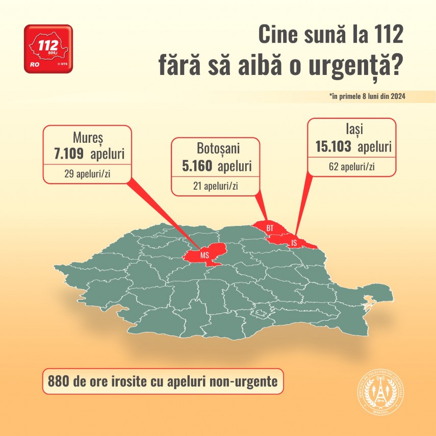 cine suna la 112 fara sa aiba o urgenta peste 67 milioane de apeluri gestionate de operatori 66e540186e109