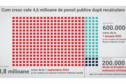 peste 38 milioane de pensionari primesc pensii mai mari din aceasta luna nicio pensie nu scade 66d4478789fe5