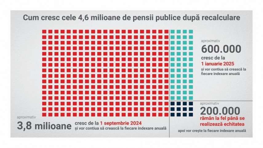 peste 38 milioane de pensionari primesc pensii mai mari din aceasta luna nicio pensie nu scade 66d4478789fe5