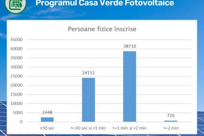 aproape 66 000 de persoane fizice vor primi finantare in cadrul programului casa verde fotovoltaice 67066bd333a39