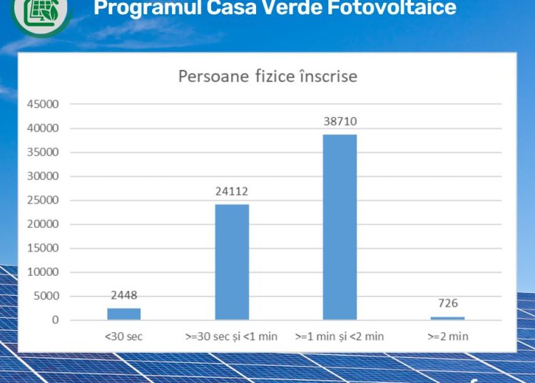 aproape 66 000 de persoane fizice vor primi finantare in cadrul programului casa verde fotovoltaice 67066bd333a39