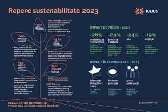 500 000 de mp certificati leed scaderea cu 26 a consumului total de energie si progrese privind reducerea amprentei asupra mediului 6735ff9aaf38f