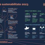 raportul de sustenabilitate iulius 2023 500 000 mp certificati leed scaderea cu 26 a consumului total de energie si progrese privind reducerea amprentei asupra mediului 673648f466cfa