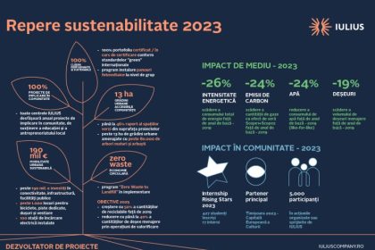 raportul de sustenabilitate iulius 2023 500 000 mp certificati leed scaderea cu 26 a consumului total de energie si progrese privind reducerea amprentei asupra mediului 673648f466cfa