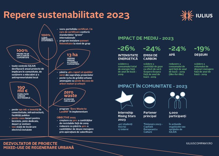 raportul de sustenabilitate iulius 2023 500 000 mp certificati leed scaderea cu 26 a consumului total de energie si progrese privind reducerea amprentei asupra mediului 673648f466cfa