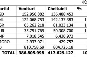 finantari din bani publici subventiile si rambursarile pentru partidele politice in 2024 si bugetul pentru 2025 document 67a37d71e7a34