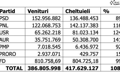 finantari din bani publici subventiile si rambursarile pentru partidele politice in 2024 si bugetul pentru 2025 document 67a37d71e7a34