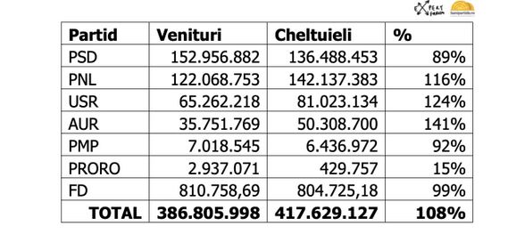 finantari din bani publici subventiile si rambursarile pentru partidele politice in 2024 si bugetul pentru 2025 document 67a37d71e7a34